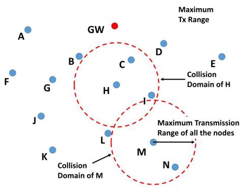 Self-Organized Proactive Routing Protocol for Non-Uniformly Deployed ...
