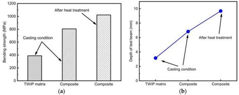 Enhanced Mechanical Properties of Ceramic Rod-Reinforced TWIP Steel ...