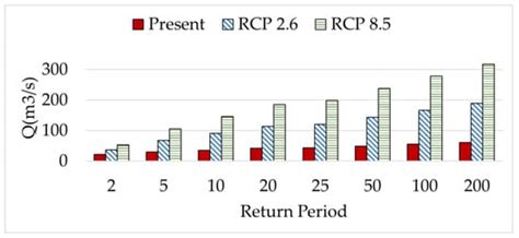 Climate Change Impact on Flood Frequency and Source Area in Northern ...