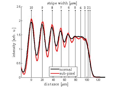 Bar Level of Intensity 的图像结果