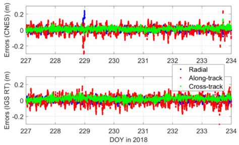 Real-Time LEO Satellite Orbits Based on Batch Least-Squares Orbit ...