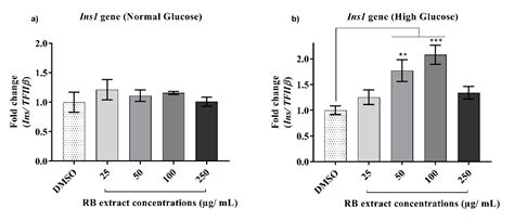 Rice Bran Phenolic Extracts Modulate Insulin Secretion and Gene ...
