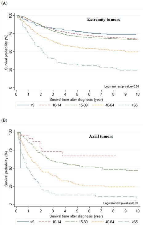Osteosarcoma in Adolescents and Young Adults