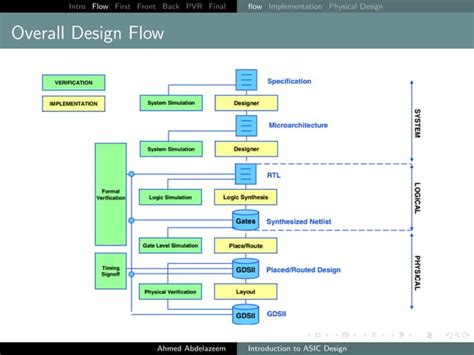Image result for ASIC Design Flow Up to Chip