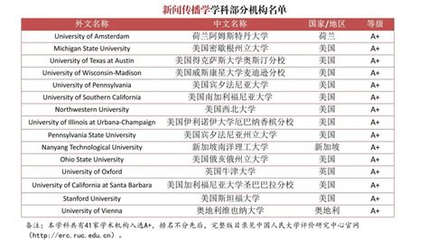 重要发布！ 中国官方首次对境外大学进行排名！ - 知乎