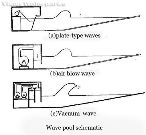 How Do Wave Pools Work 的图像结果