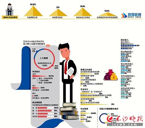 长沙新入职人员就业现状调查显示：高层次人才就业满意度高 - 市州精选 - 湖南在线 - 华声在线
