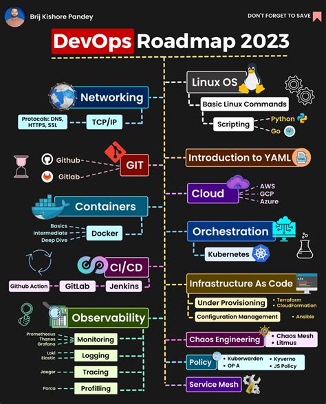 Rodolfo Páez Quintana en LinkedIn: DevOps Roadmap 2023, los primeros ...