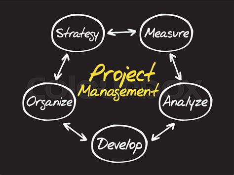 Image result for Introduction of Project Management