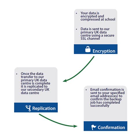 Image result for How to Remote Backup Your Data