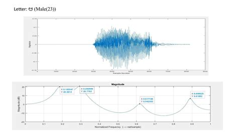 Image result for Examples of Linear Predictive Coding