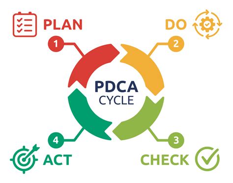 Image result for PDCA Chart Explained