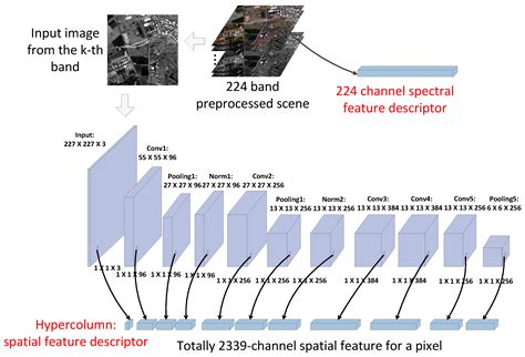 Retrieval of Hyperspectral Surface Reflectance Based on Machine Learning