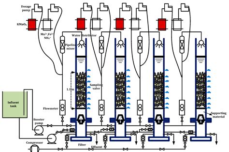 Study on the Factors Affecting the Start-Up of Iron-Manganese Co-Oxide ...