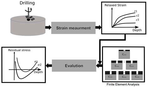 Experimental Analysis of Residual Stresses in CFRPs through Hole ...