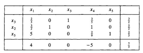 Image result for Simplex Algorithm Solver Inital Tableau