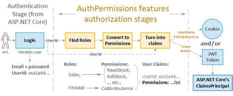 Asp.net Core API Authorization 的图像结果