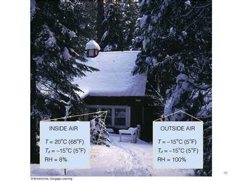 Image result for Humidity Class 5