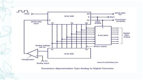Image result for ADC Algorithm