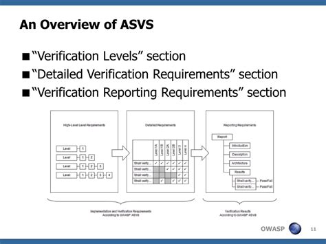 PPT - OWASP Application Security Verification Standard PowerPoint ...