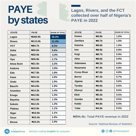 Lagos, Rivers, and the FCT collected over half of Nigeria's PAYE in ...