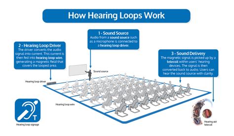 Image result for Hearing Loop System