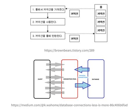 Connection Pool MySQL 的图像结果