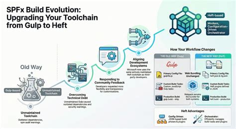 Evolution of the SPFX: Heft-Based Build Toolchain | ShareTech