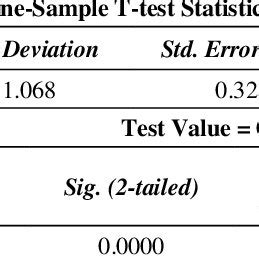 Image result for One Sample T-Test T Table Statistics