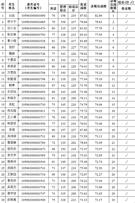 桂林理工大学2021考研复试分数线，会计硕士只要169分！