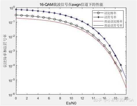 QAM MATLAB 的图像结果