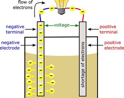 Image result for How Batteries Work Simple