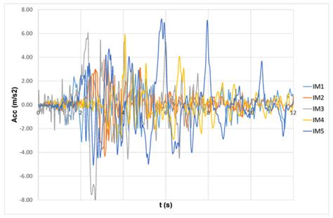 Assessment of Geotechnical Seismic Isolation (GSI) as a Mitigation ...