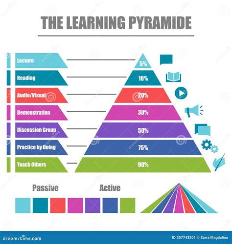 Learning pyramid stock vector. Illustration of active - 207743201
