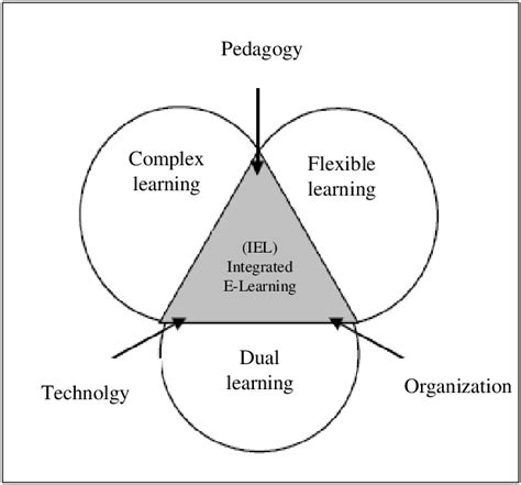 Image result for Integrated Learning Systems Examples