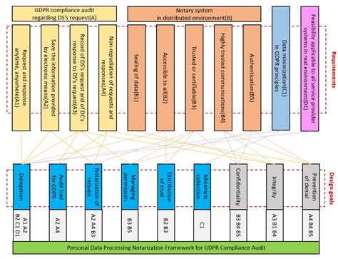 Delegation-Based Personal Data Processing Request Notarization ...
