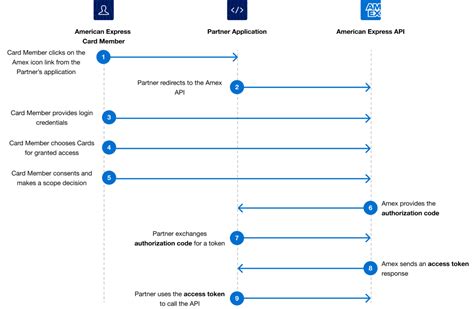 M2M Authorization Code Flow 的图像结果