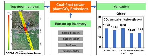 Estimating CO2 Emissions from Large Scale Coal-Fired Power Plants Using ...