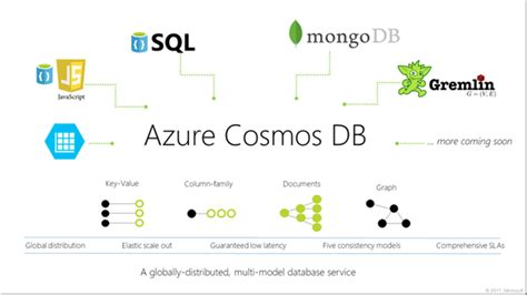 Image result for Cosmos DB-API Types