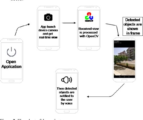 Image result for Object Detection Application