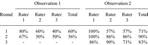Inter-Rater Reliability Percentage OCR a Level Psychology a Level 的图像结果