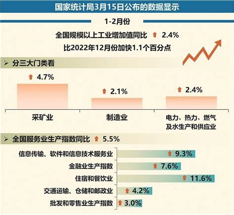 前2个月中国经济企稳回升 _ 东方财富网