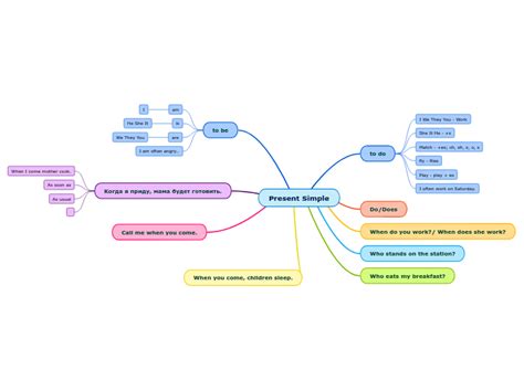 Image result for Present Simple Mind Map