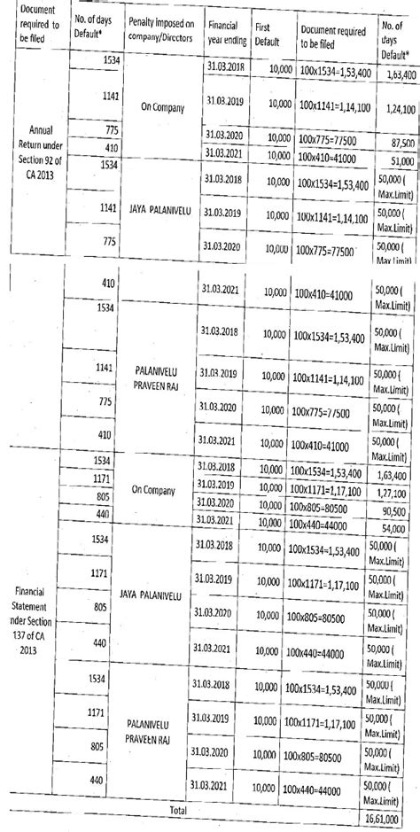 MCA imposes penalty of ₹ 16.61 Lakh for non-filing of Annual Statutory ...