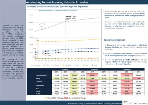 Industry Assessment & Warehousing | CEPT - Portfolio