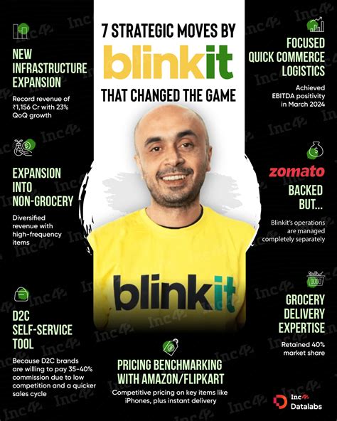 Inc42 | Blinkit Leads but Competition Looms 👇 With Amazon, Flipkart, Tata, and Reliance joining ...