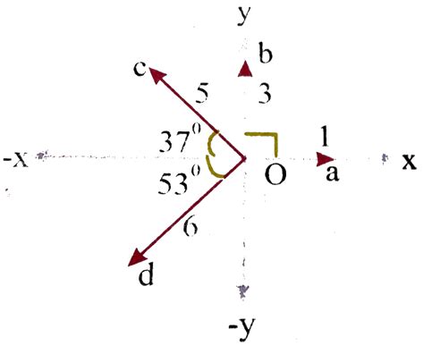 Find the resultant of the vectors shown in fig by the component method.