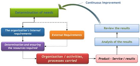 Quality Management System Process 的图像结果
