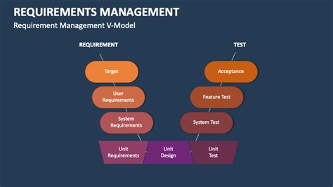 Image result for Requirements Management Process Graphic