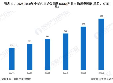 2022-2027年中国内容分发网络（CDN）行业发展监测及投资战略研究报告 - 知乎
